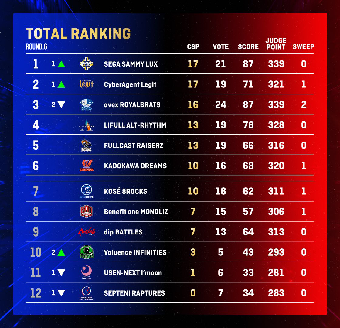 22-23 SEASON CYPHERの結果|D.LEAGUE(Dリーグ)