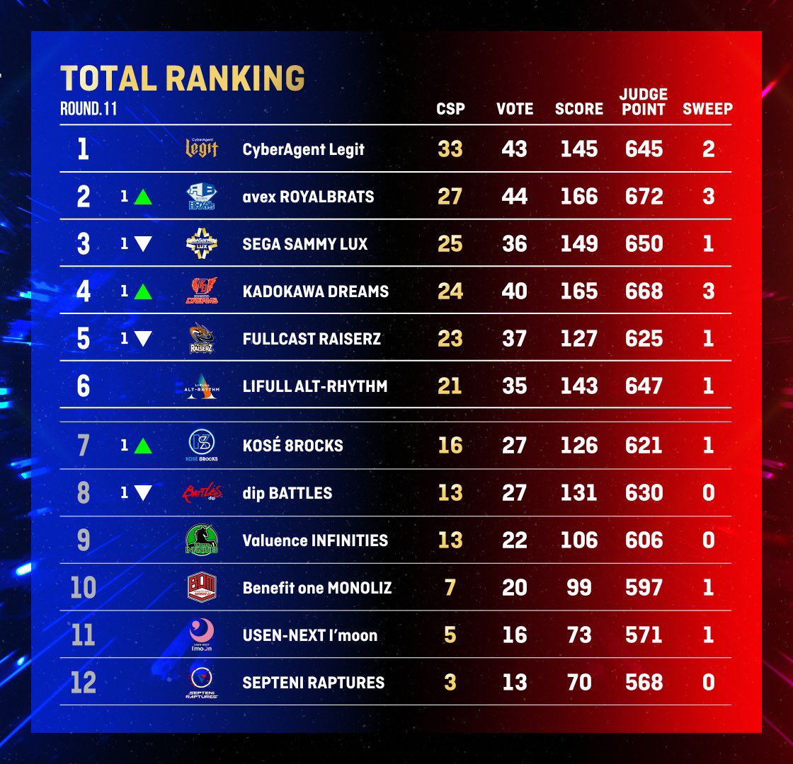 22-23 SEASON ROUND.11の結果|D.LEAGUE(Dリーグ)