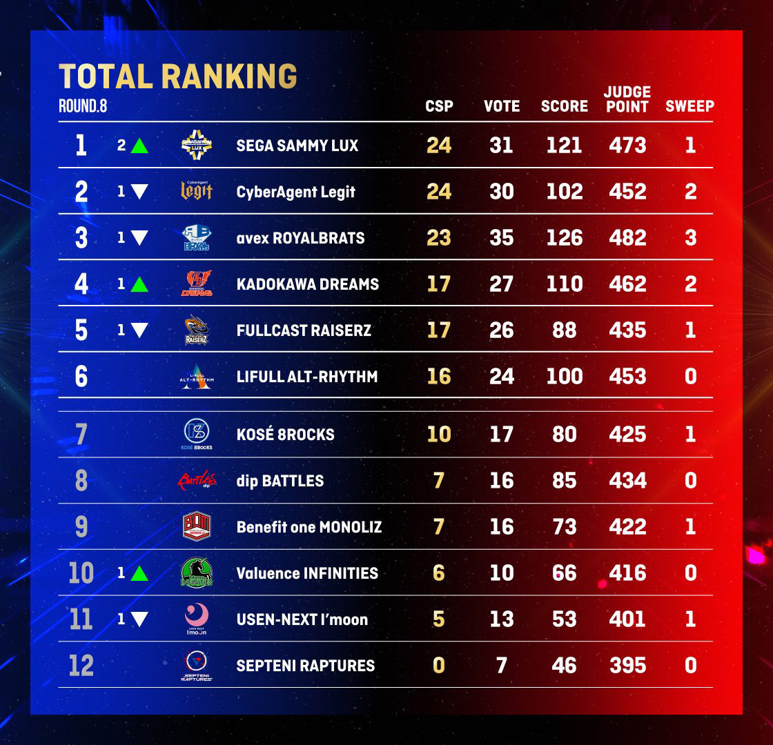22-23 SEASON ROUND.8の結果|D.LEAGUE(Dリーグ)
