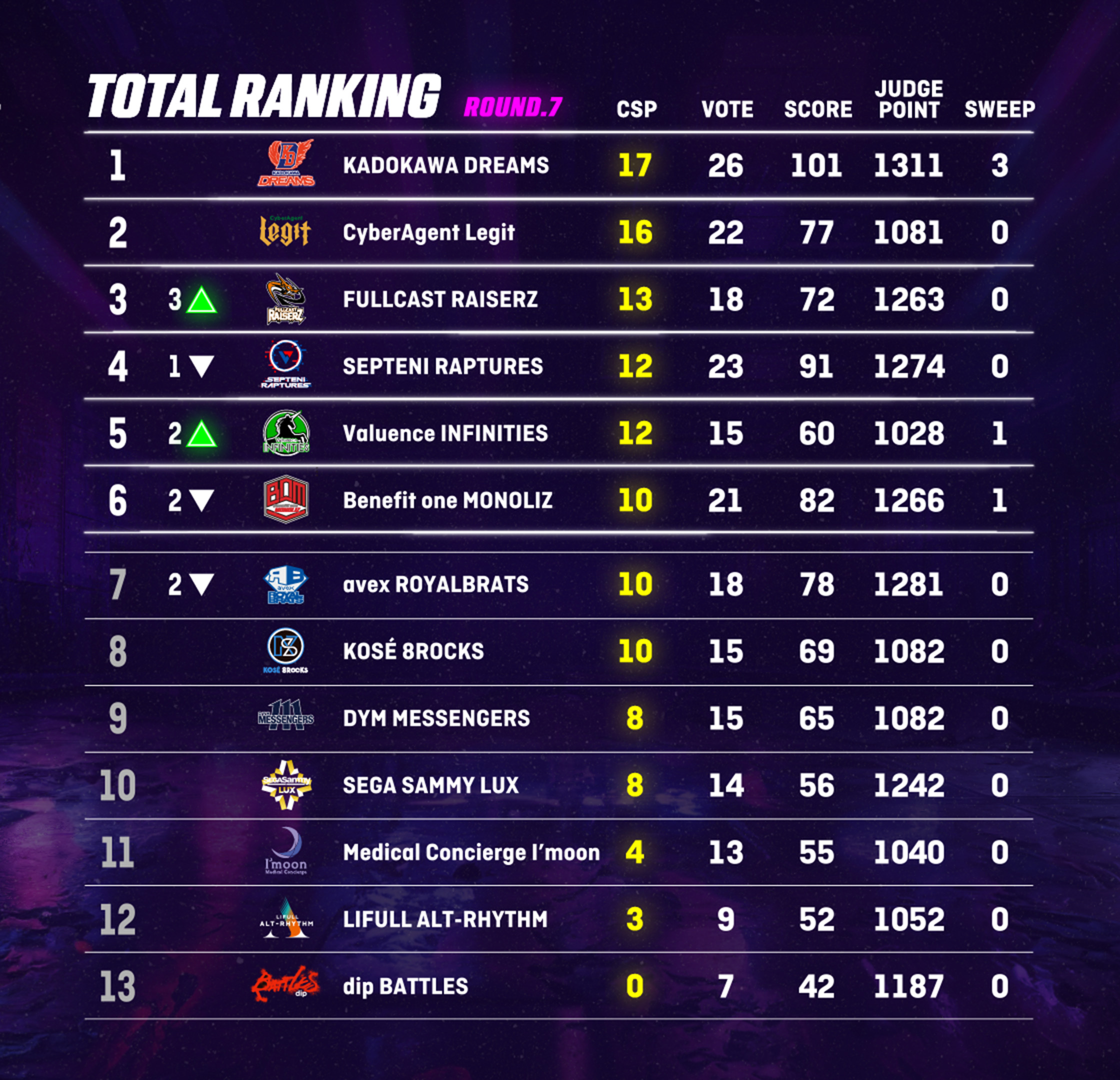23-24 SEASON CYPHERの結果|D.LEAGUE(Dリーグ) | D.LEAGUE（Dリーグ）