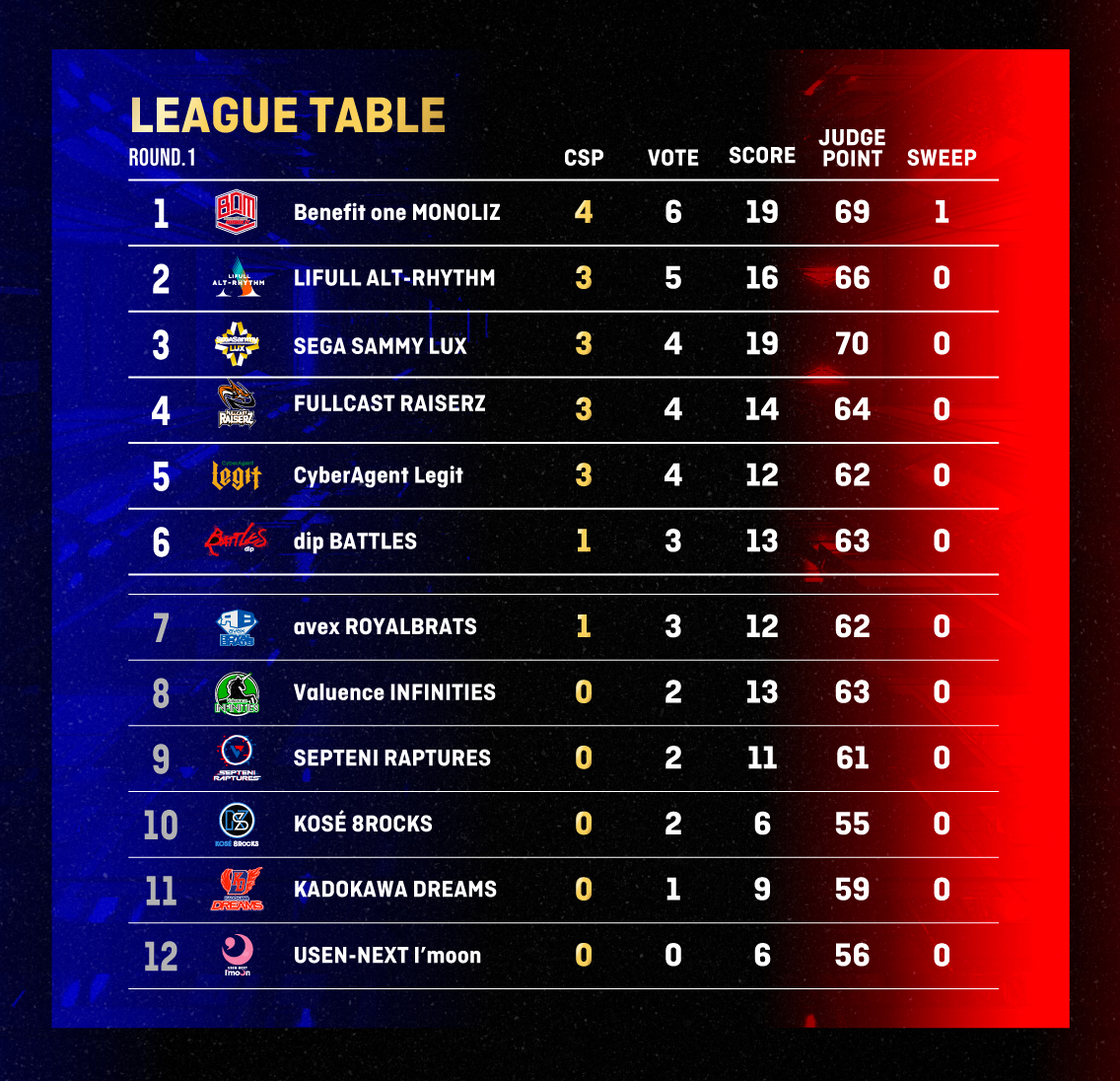 第一生命 D League 21 Championship 結果 D League Dリーグ