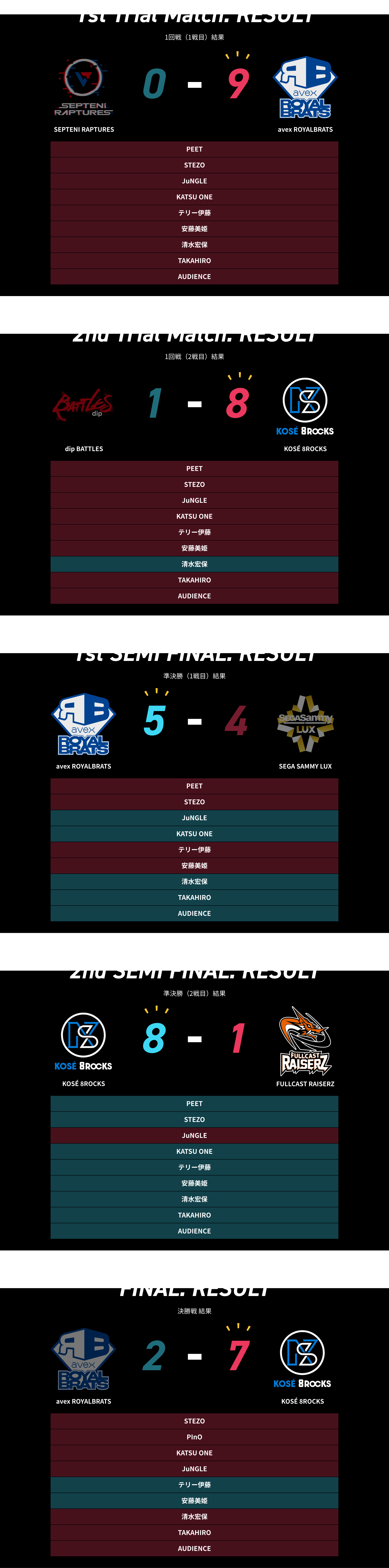 第一生命 D.LEAGUE 2021 CHAMPIONSHIP 結果 D.LEAGUE（Dリーグ）